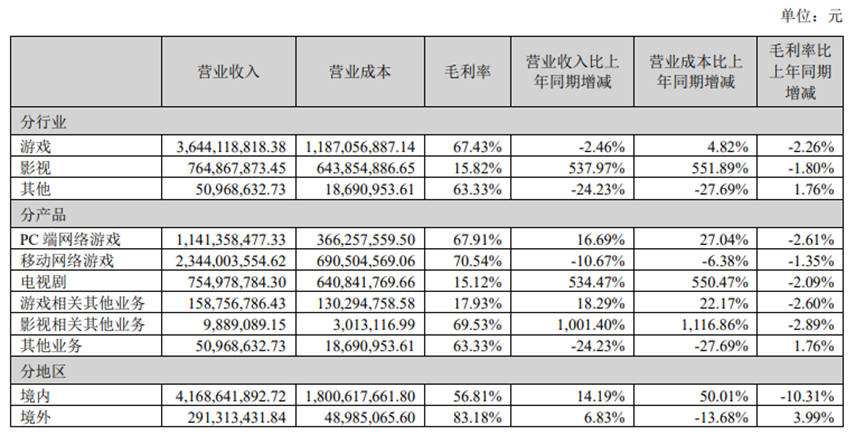 出海周报：网易高管谈出海预期；世纪华通公开点点互动收入涨幅；IGG上半年亏损同比翻倍